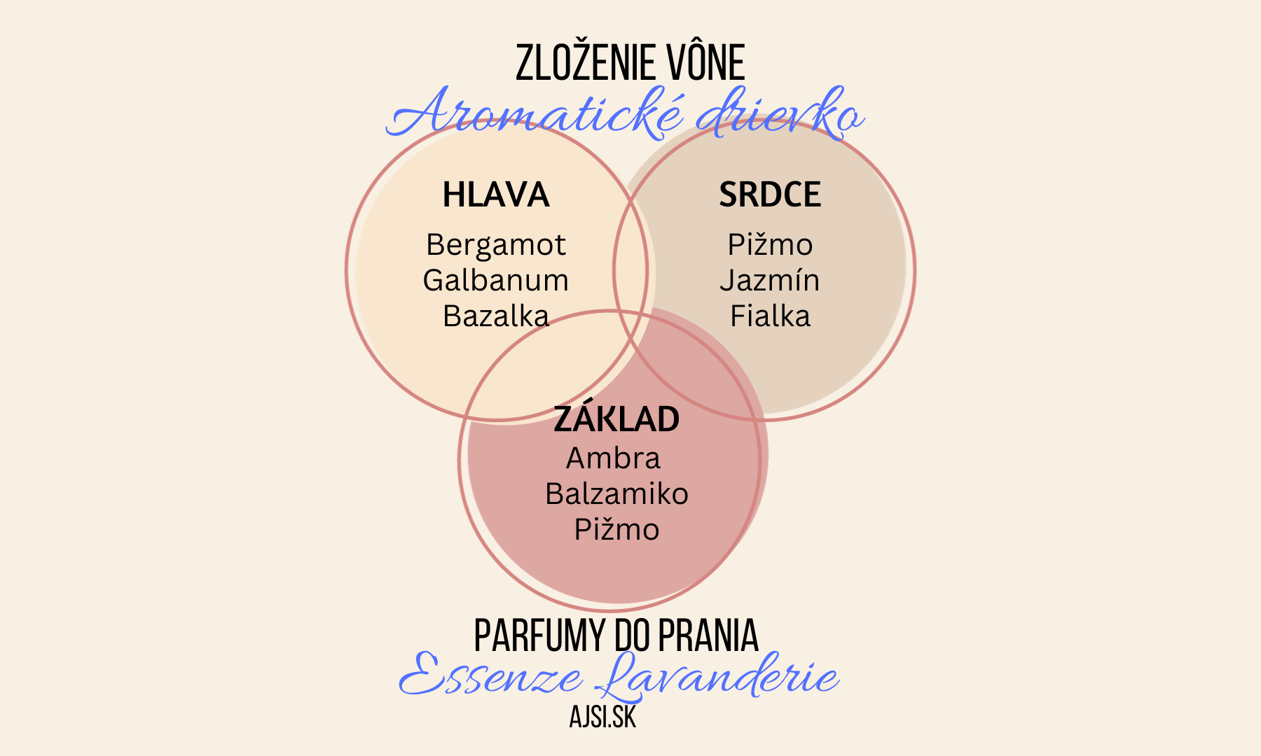 Aromaticke drievko
