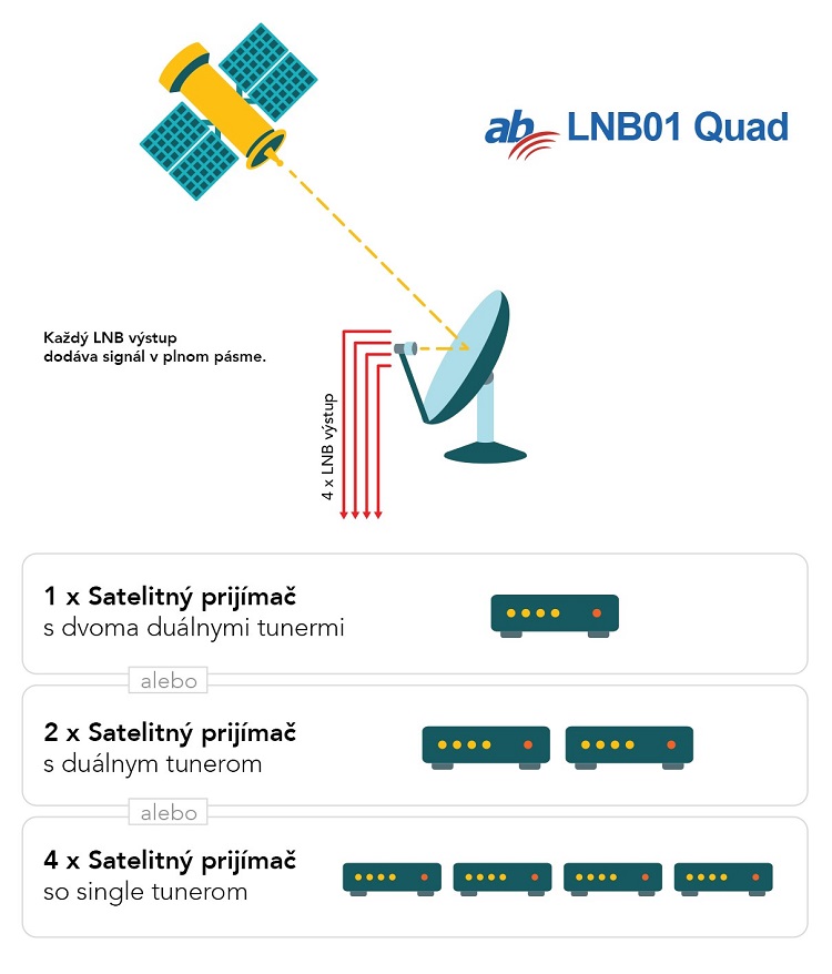 LNB Quad
